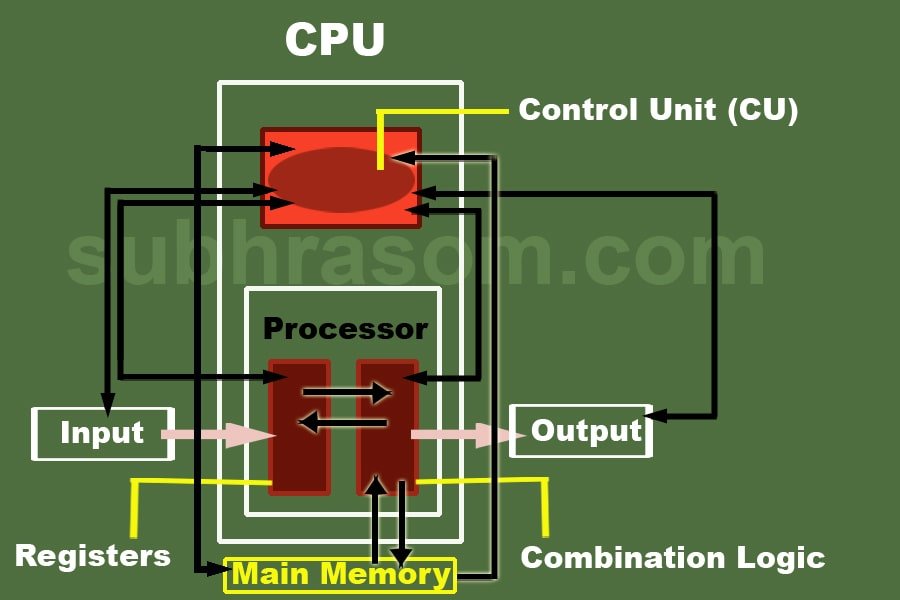 Diagram of basic CPU