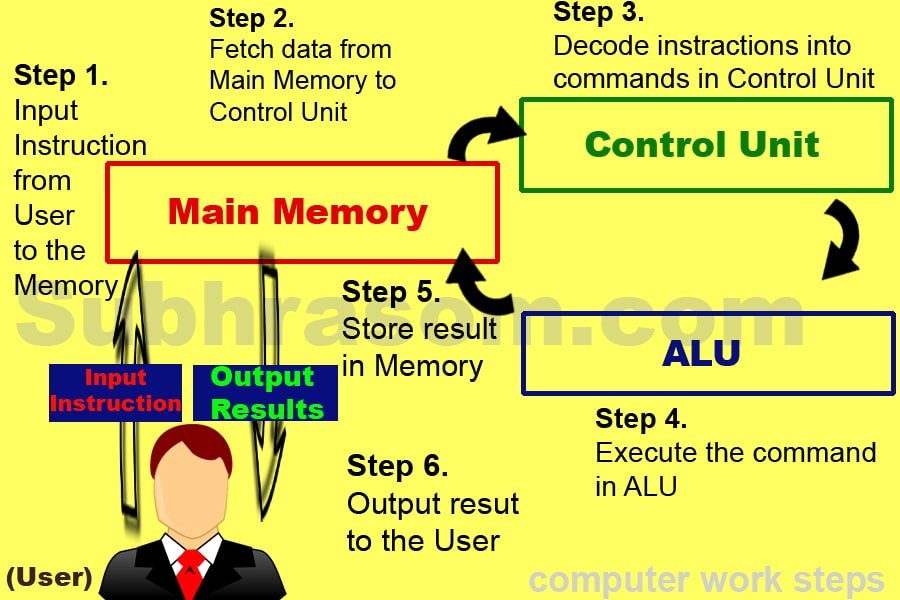 Computer Work Steps