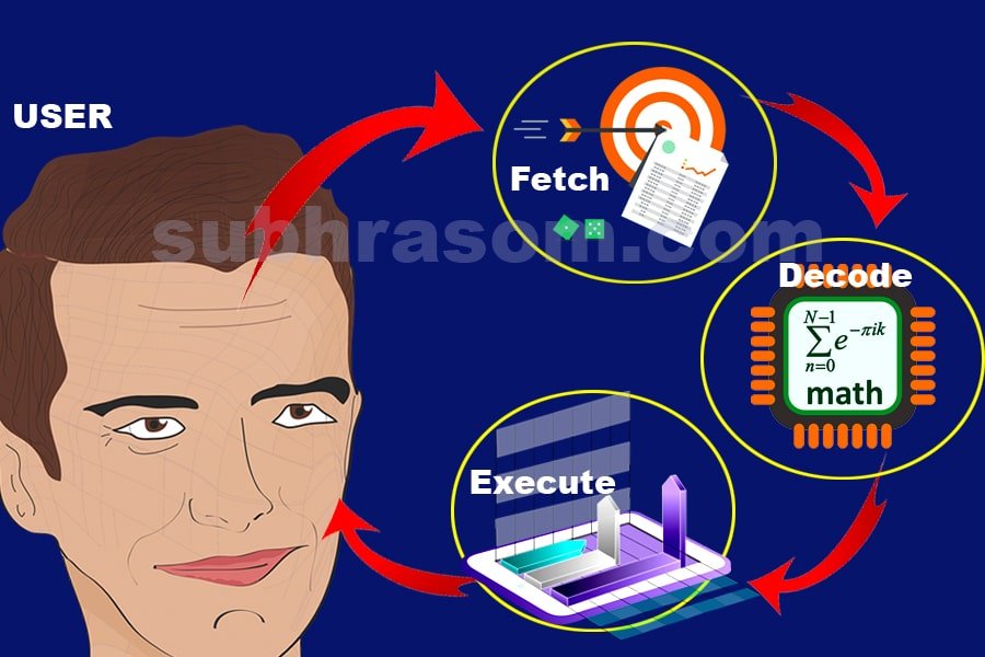 Function of CPU