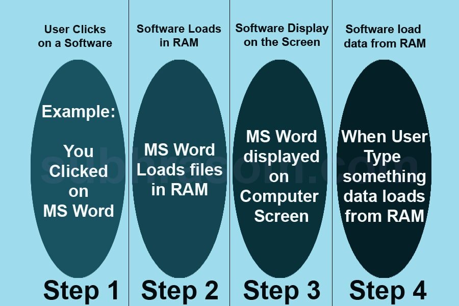 RAM work steps